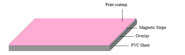 Magnetic Stripe YB Series (3)